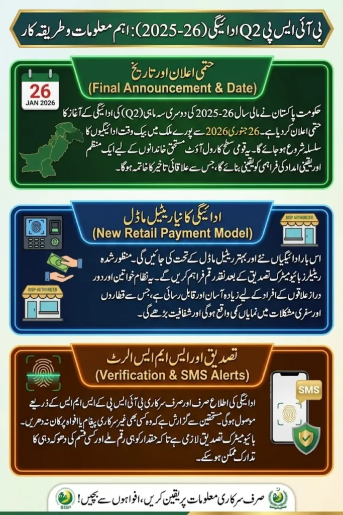 BISP Q2 Payment 2026 Starts from 26 January Retail Model & SMS Alert Details