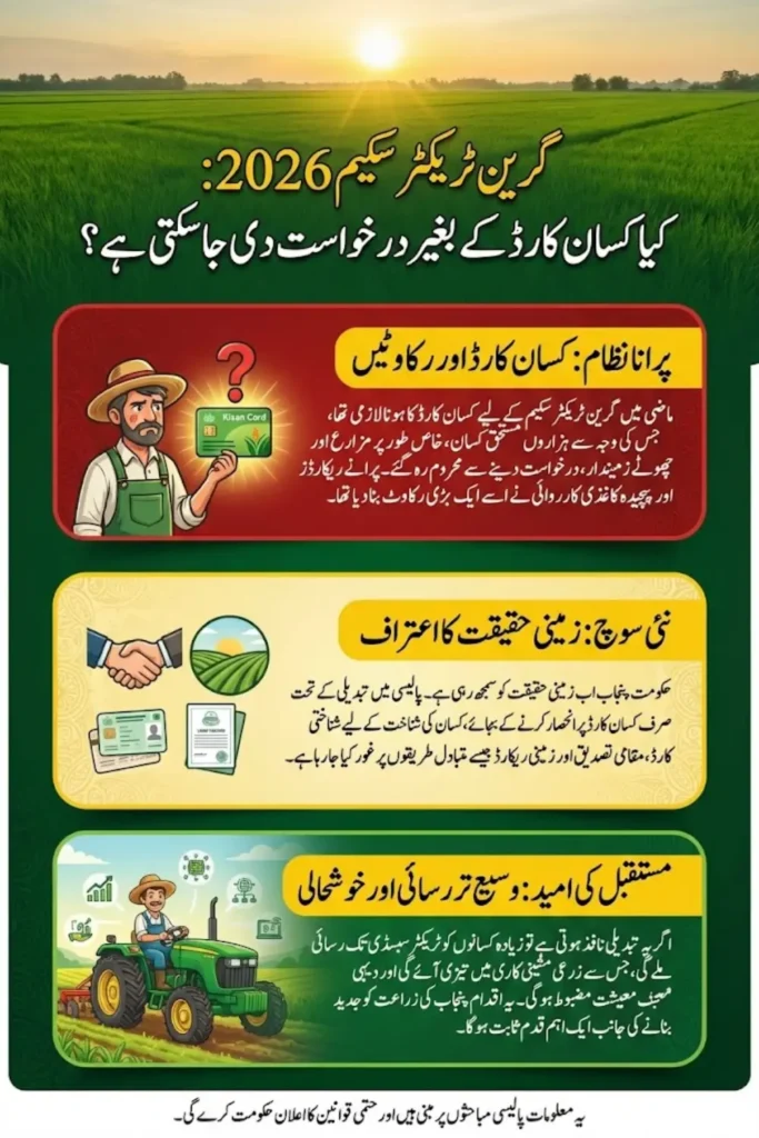 Green Tractor Scheme Phase 3 2026: Can Farmers Apply Without a Kisan Card?