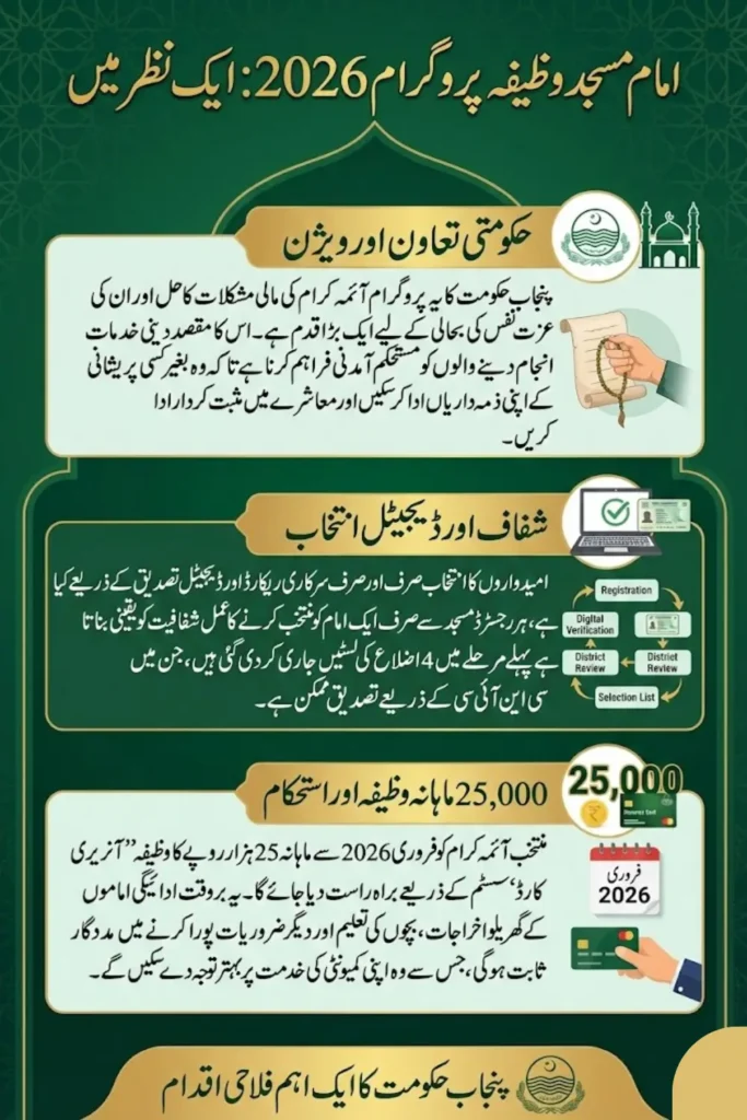 Imam Masjid Wazifa Program 2026 Candidate Selection List for 4 Districts with Rs 25,000 Monthly Stipend