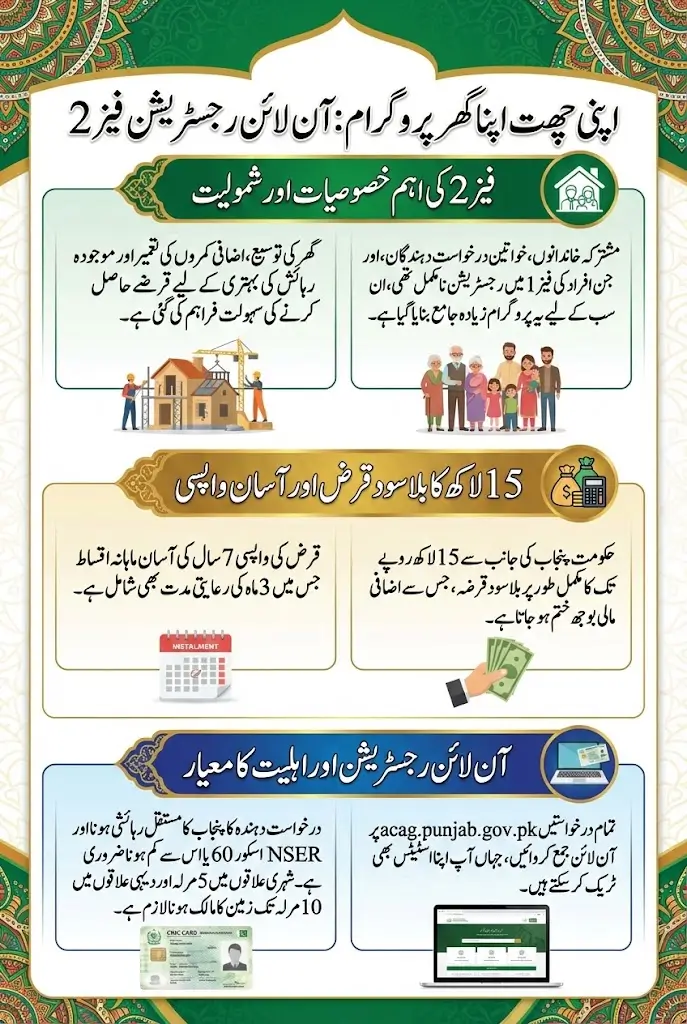 Apni Chhat Apna Ghar Program Online Registration Via acag.punjab .gov.pk for Rs 15 Lakh Loan