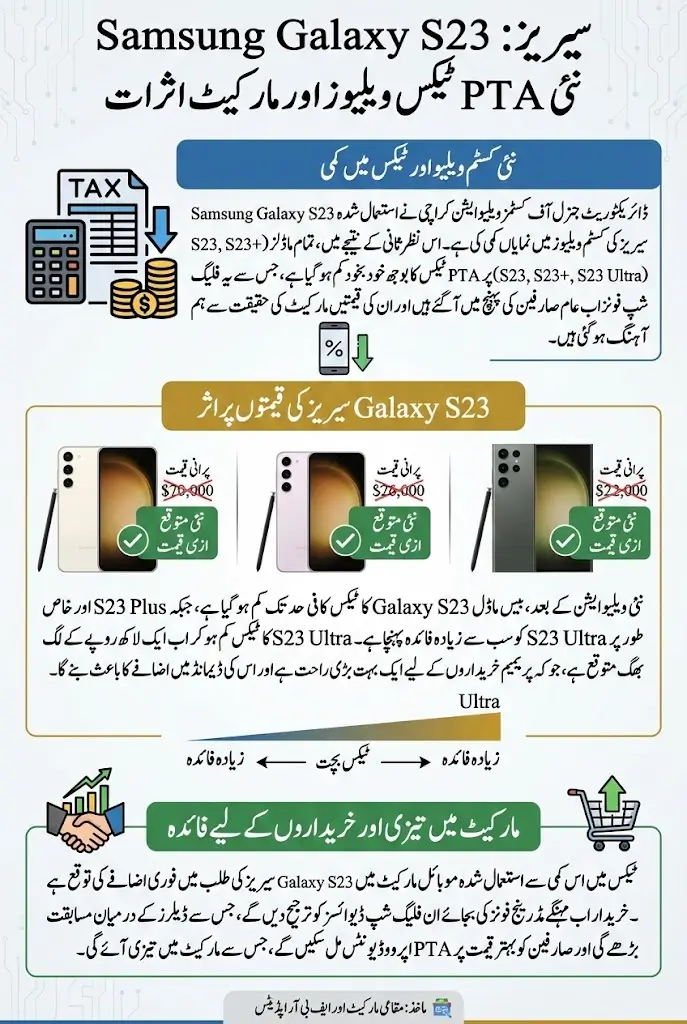 New PTA Tax Values For Samsung Galaxy S23 Series After Deduction – Full Details Here