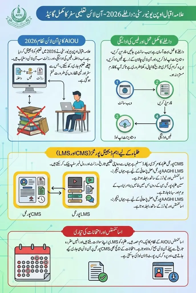 AIOU Enrollment 2026 Admission, Result, and Full Details Step by Step