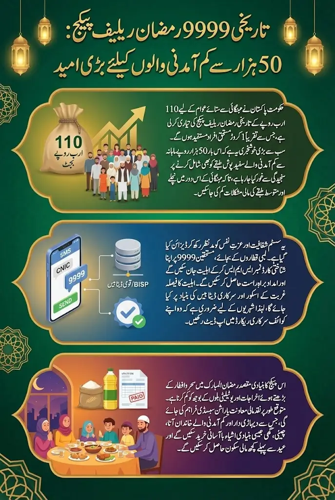 9999 Ramadan Relief Package Update: Big Hope for Families Earning Under Rs 50,000