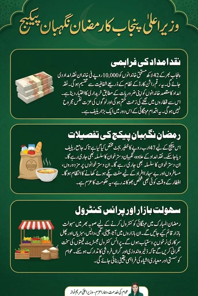 Punjab Chief Minister Approves Rs 47 Billion Ramadan Nighaban Package for Needy Families