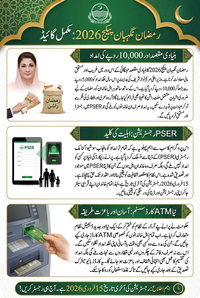Ramadan Nighaban Package 2026 in Punjab: How to Register in PSER and Get Rs. 10,000