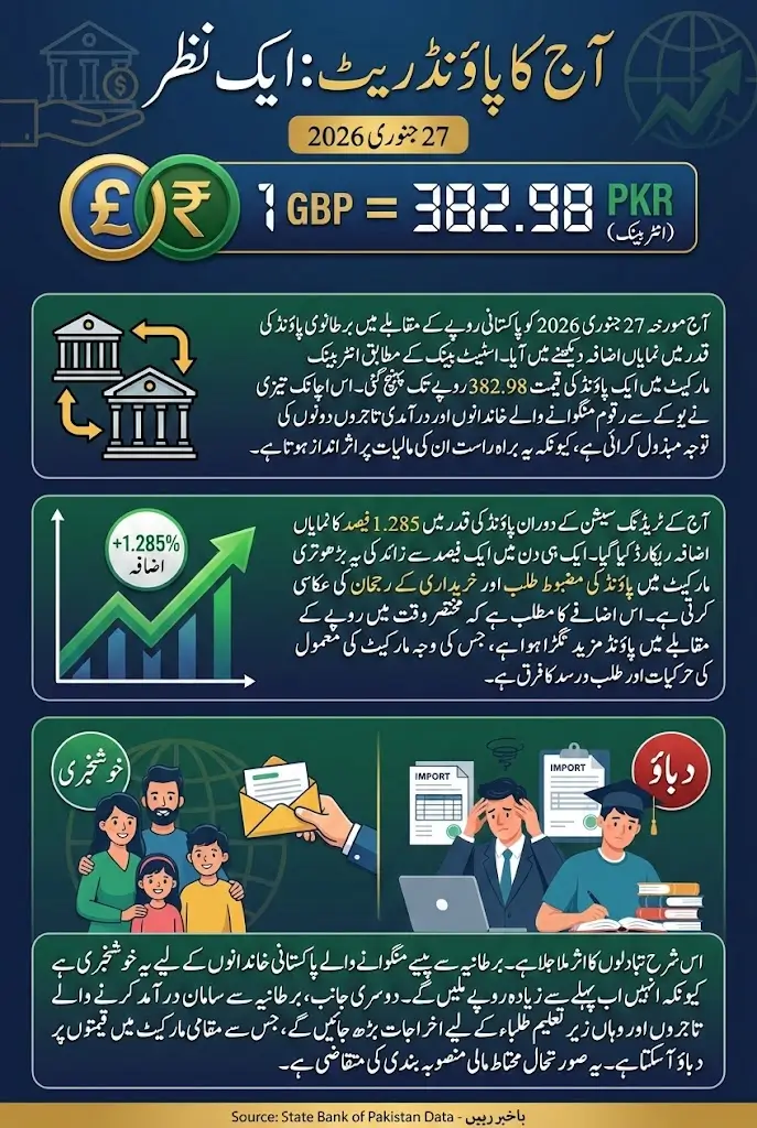 Pound Rate Today In PKR Full Details 2026