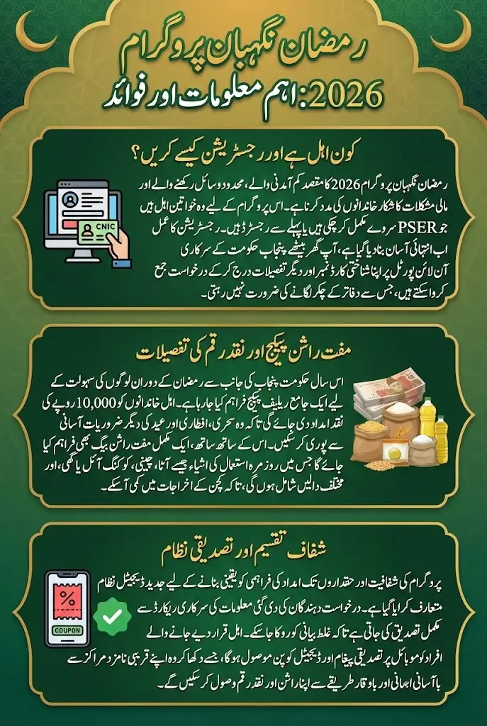 Ramzan Nighban Program 2026 Online Registration For Muft Rashan And 10000 Qist