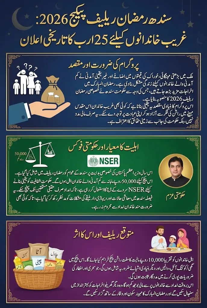Ramadan Relief 2026: Sindh to Support Families Earning Below Rs 50,000