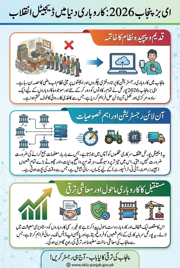 eBiz Punjab 2026 Online Registration Now Open for New and Existing Businesses