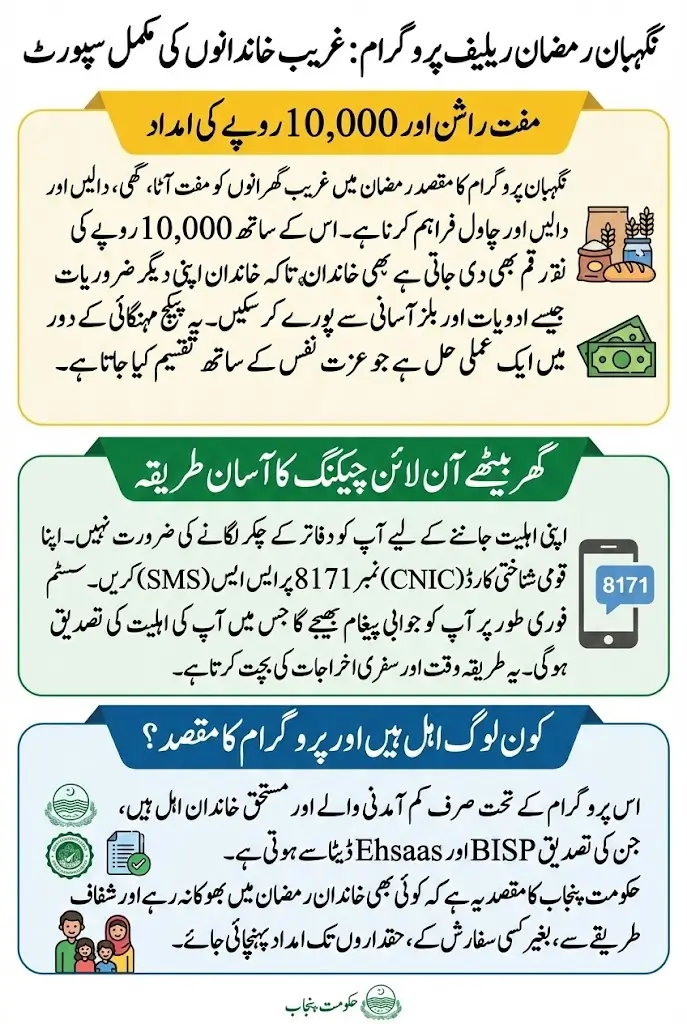 Negahban Program Online Check Get Free Rashan and Rs. 10,000 Payment for Poor People