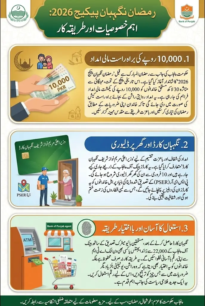 Ramzan Nigehban Package 2026 Punjab Government Largest Cash Relief for Deserving Families