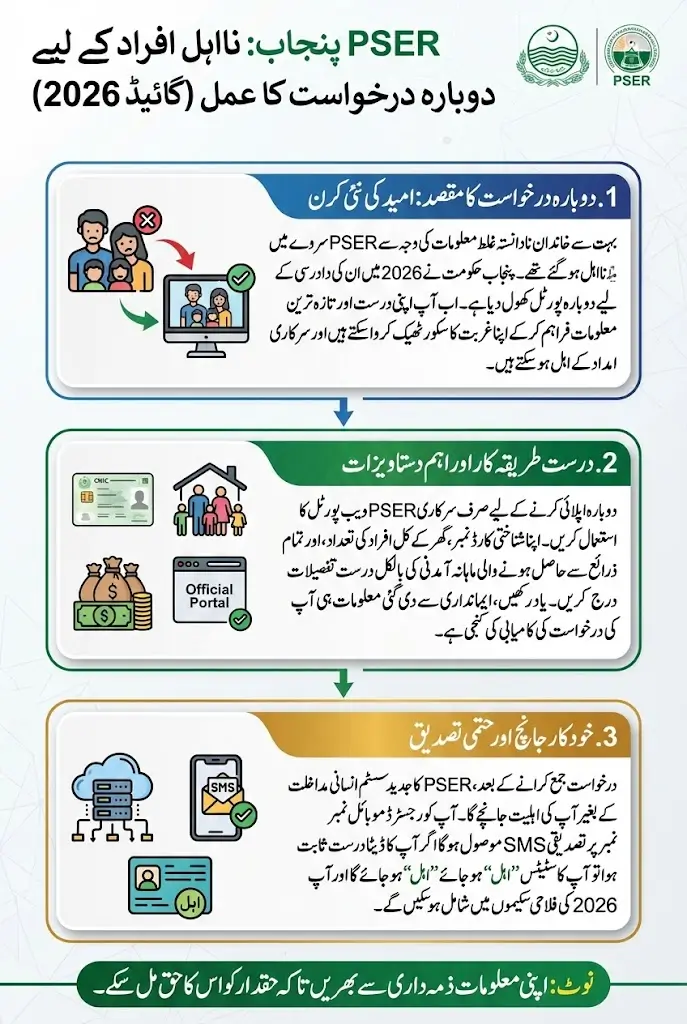 PSER Punjab Gov Pk Portal For Reapplication For Ineligiable People Step By Step Guide 2026